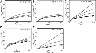 An eco-technoeconomic analysis of hydrogen production using solid oxide electrolysis cells that accounts for long-term degradation